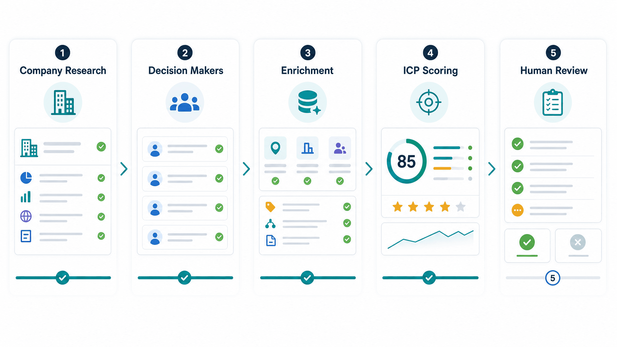 Lead pipeline diagram with verified contacts