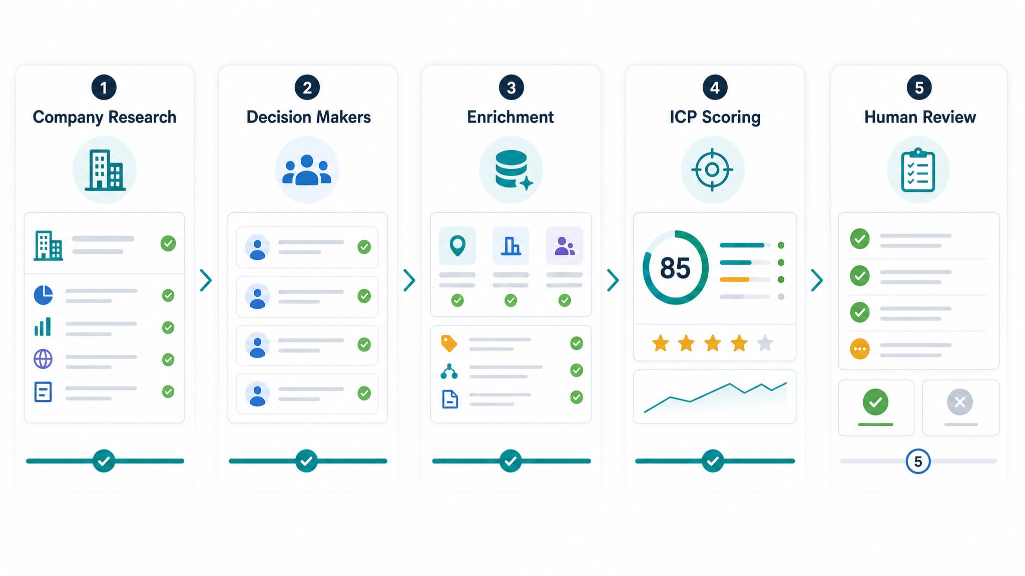 AmroGen lead pipeline from company URL to verified contacts