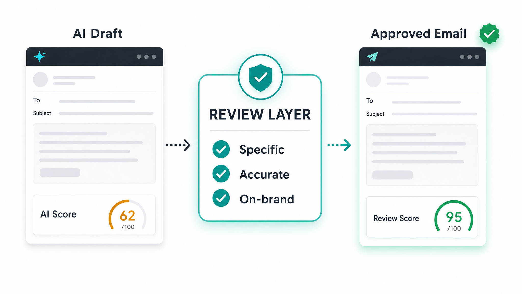 Quality review layer before outreach is approved